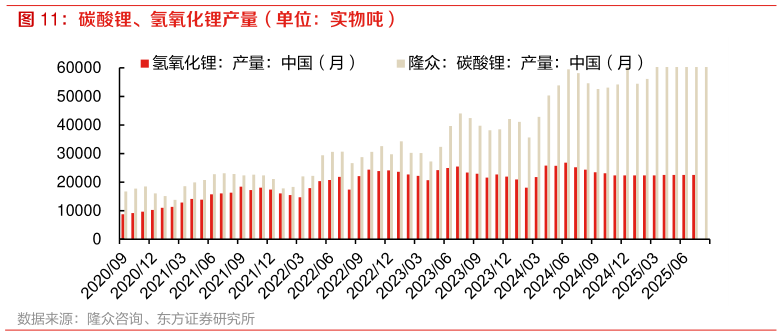 如何解释碳酸锂、氢氧化锂产量（单位：实物吨）