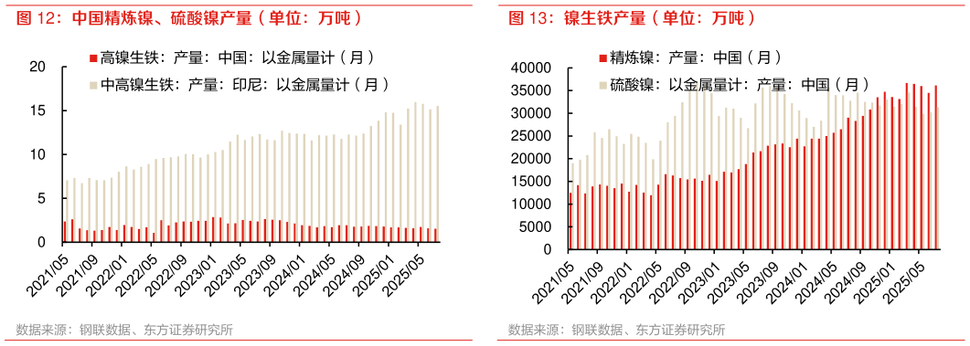想问下各位网友中国精炼镍、硫酸镍产量（单位：万吨）