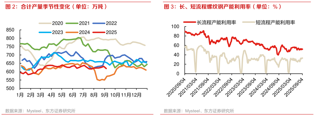 想问下各位网友合计产量季节性变化（单位：万吨） 长、短流程螺纹钢产能利用率（单位：%）