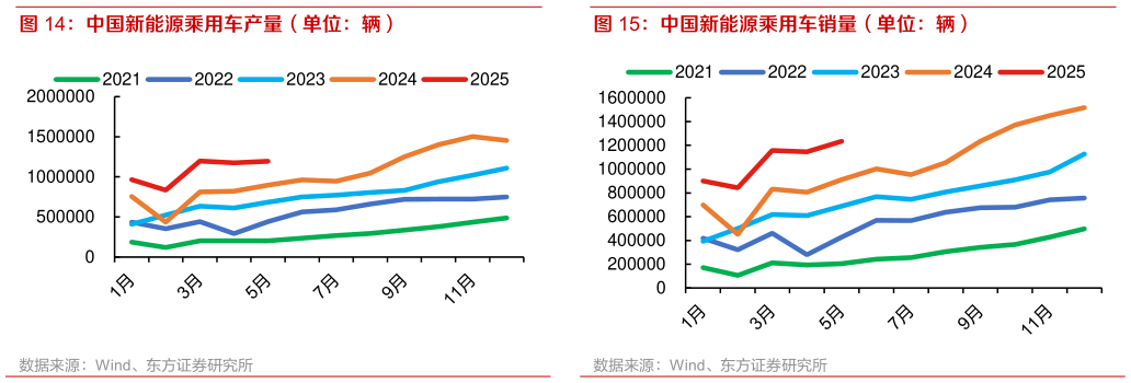 咨询下各位中国新能源乘用车销量（单位：辆）