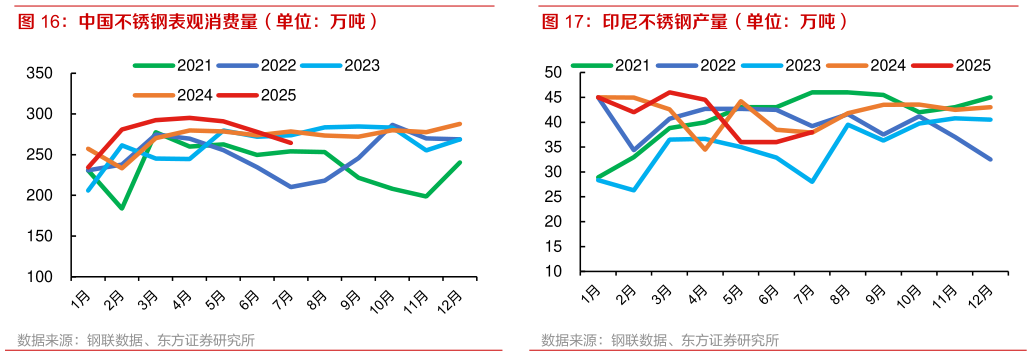 你知道中国不锈钢表观消费量（单位：万吨）
