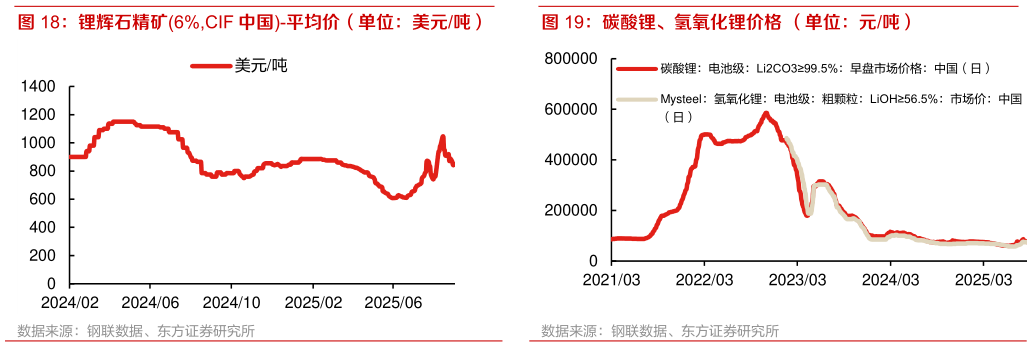 咨询大家锂辉石精矿6%,CIF 中国-平均价（单位：美元吨） 碳酸锂、氢氧化锂价格 （单位：元吨）