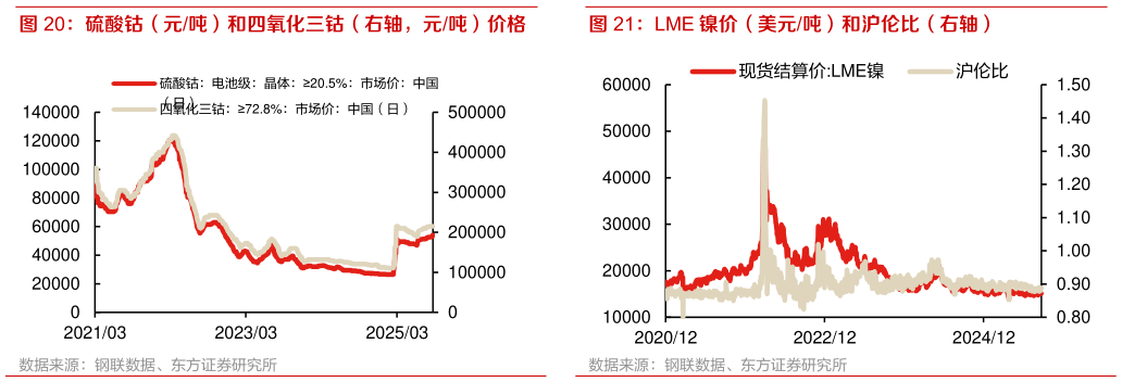 一起讨论下LME 镍价（美元吨）和沪伦比（右轴）硫酸钴（元吨）和四氧化三钴（右轴，元吨）价格