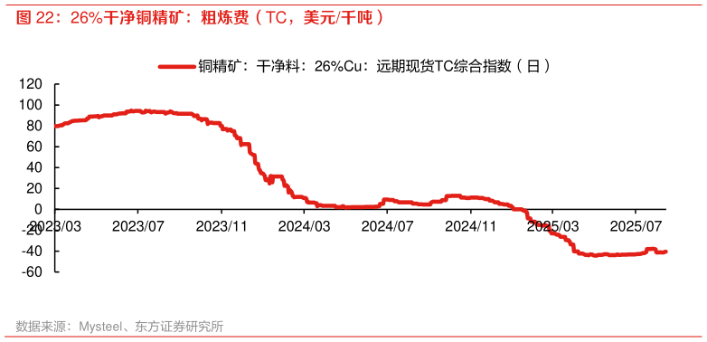 如何了解26%干净铜精矿：粗炼费（TC，美元千吨）
