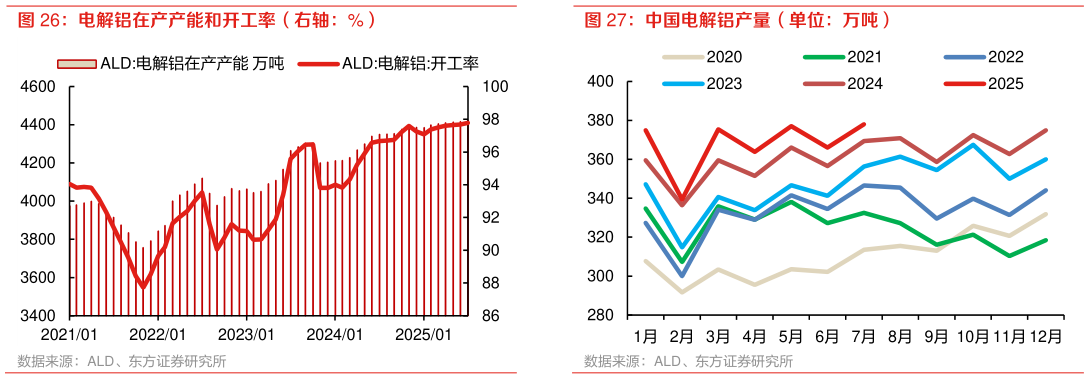 怎样理解电解铝在产产能和开工率（右轴：%） 中国电解铝产量（单位：万吨）