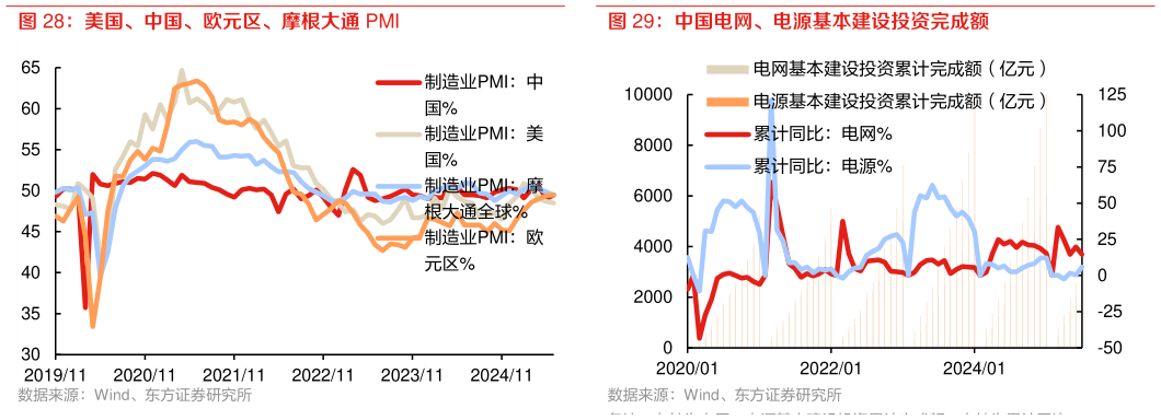 想关注一下美国、中国、欧元区、摩根大通 PMI 中国电网、电源基本建设投资完成额