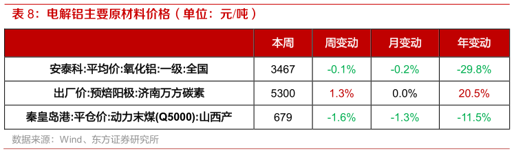 谁能回答电解铝主要原材料价格（单位：元吨）