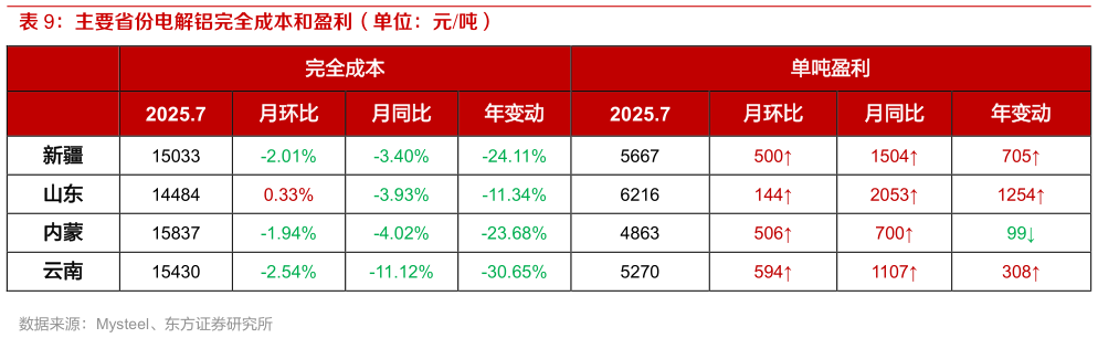 想问下各位网友主要省份电解铝完全成本和盈利（单位：元吨）