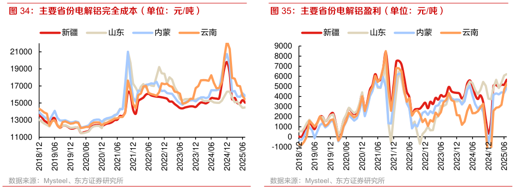 谁能回答主要省份电解铝完全成本（单位：元吨） 主要省份电解铝盈利（单位：元吨）