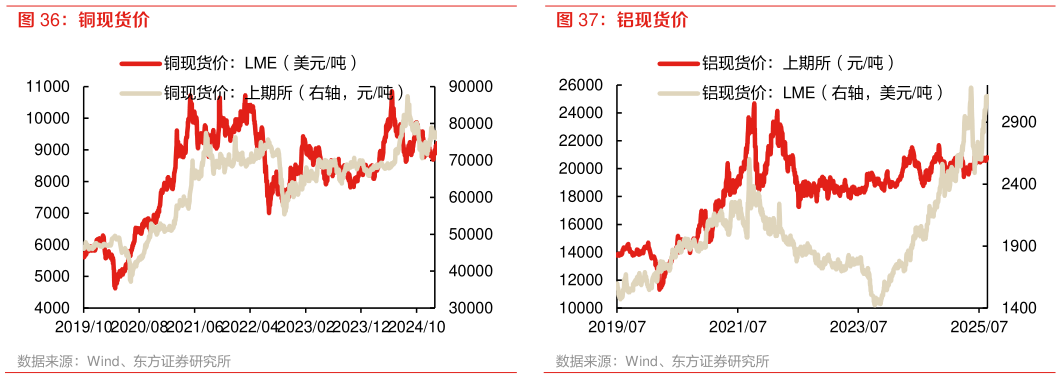 如何了解铜现货价 铝现货价