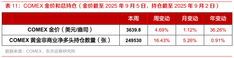 如何才能COMEX 金价和总持仓（金价截至 2025 年 9 月 5 日，持仓截至 2025 年 9 月 2 日）