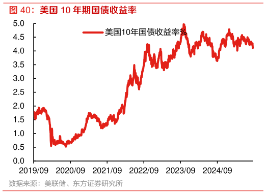 想关注一下美国 10 年期国债收益率 