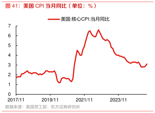 如何解释美国 CPI 当月同比（单位：%）