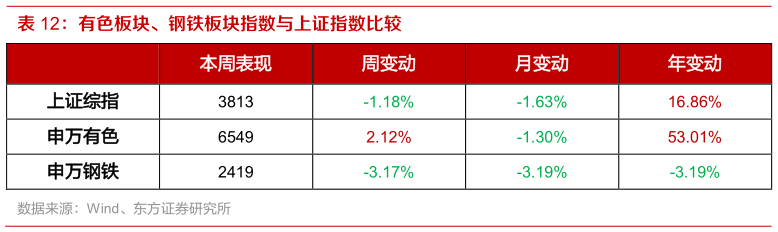 想问下各位网友有色板块、钢铁板块指数与上证指数比较