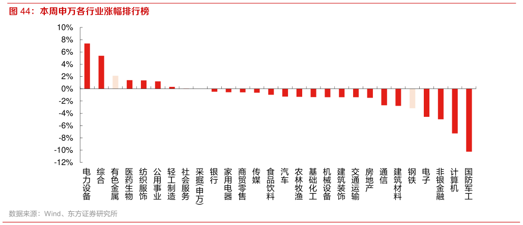 我想了解一下本周申万各行业涨幅排行榜