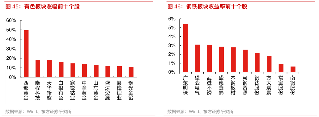 想问下各位网友钢铁板块收益率前十个股