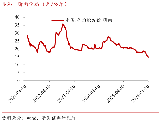 我想了解一下猪肉价格（元公斤）?