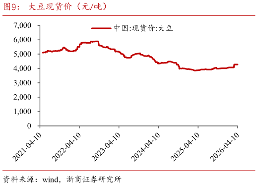 各位网友请教一下大豆现货价（元吨）