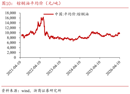 如何了解棕榈油平均价（元吨）?