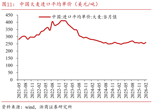 如何了解中国大麦进口平均单价（美元吨）?