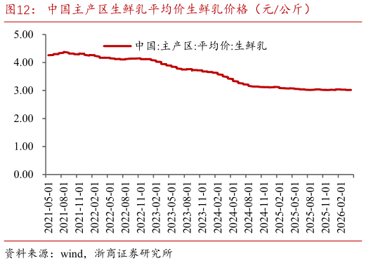 咨询下各位中国主产区生鲜乳平均价生鲜乳价格（元公斤）?