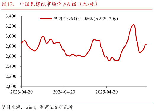 如何了解中国瓦楞纸市场价 AA 级（元吨）?