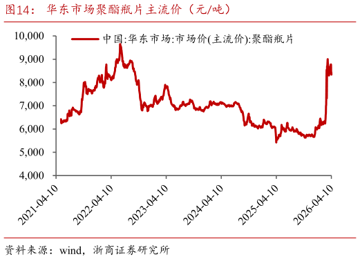 如何解释华东市场聚酯瓶片主流价（元吨）?