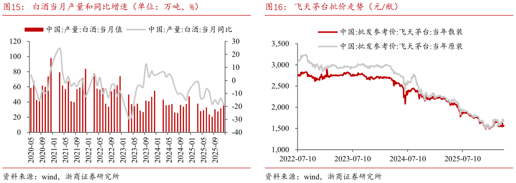 如何解释白酒当月产量和同比增速（单位：万吨，%）飞天茅台批价走势（元瓶）