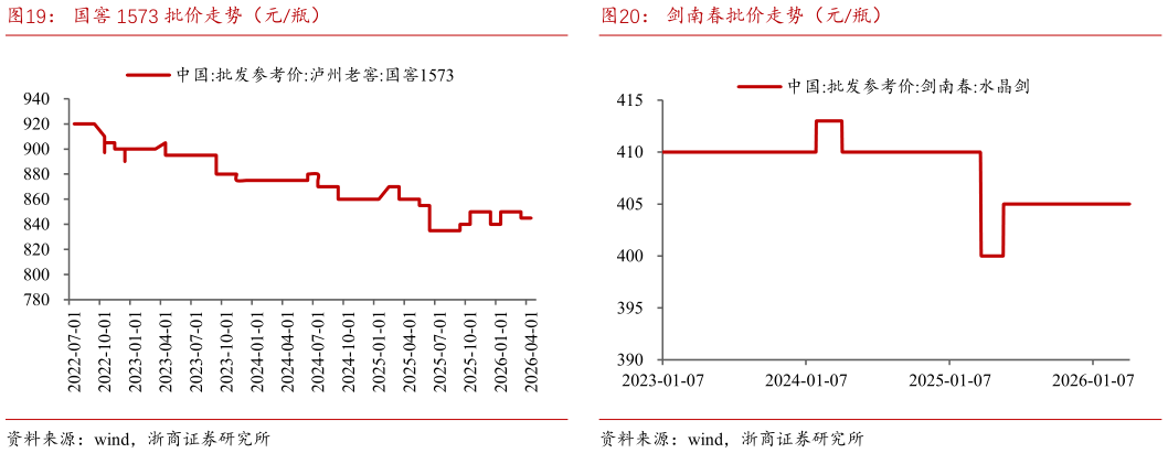 想问下各位网友国窖 1573 批价走势（元瓶） 普五（八代）批价走势（元瓶） 剑南春批价走势（元瓶）?