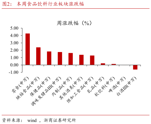请问一下本周食品饮料行业板块涨跌幅