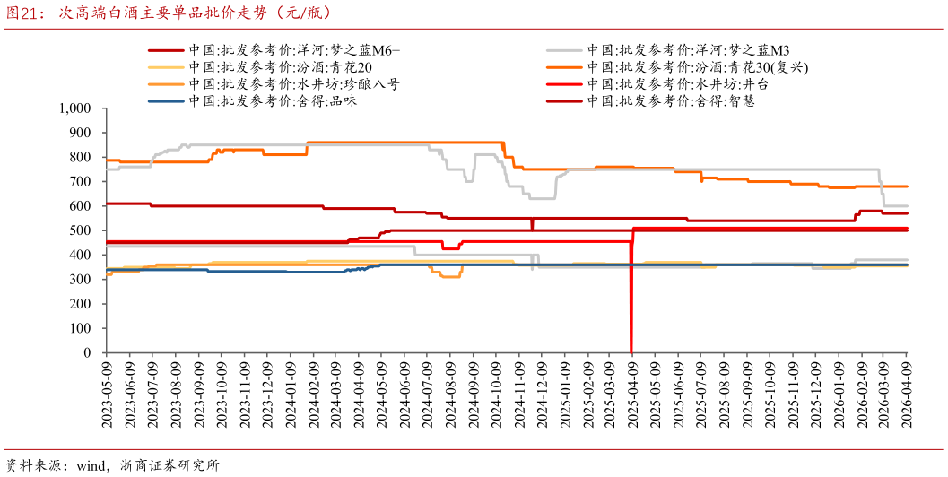 一起讨论下次高端白酒主要单品批价走势（元瓶）