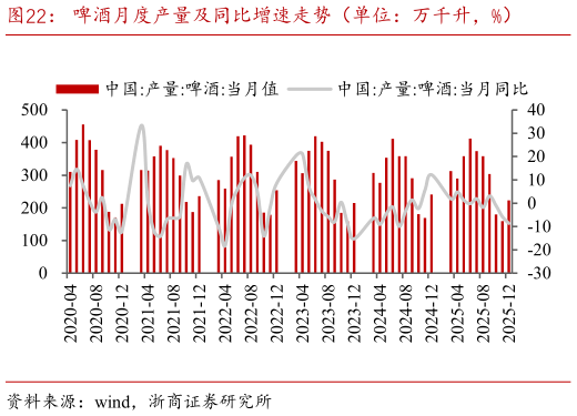 各位网友请教一下啤酒月度产量及同比增速走势（单位：万千升，%）