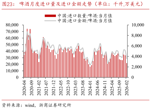 如何了解啤酒月度进口量及进口金额走势（单位：千升,万美元）?