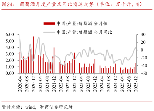 谁能回答葡萄酒月度产量及同比增速走势（单位：万千升，%）?