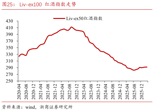 谁知道Liv-ex100  红酒指数走势?