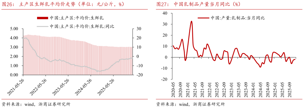 请问一下主产区生鲜乳平均价走势（单位：元公斤，%）中国乳制品产量当月同比（%）