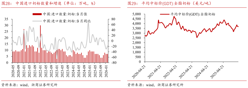 怎样理解中国进口奶粉数量和增速（单位：万吨，%）