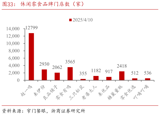 想问下各位网友休闲零食品牌门店数（家）