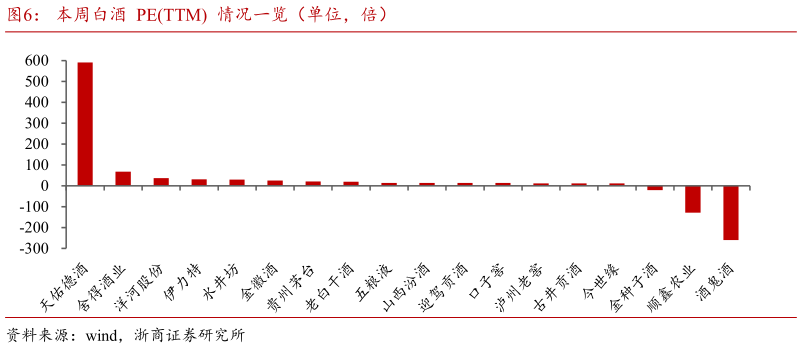 请问一下本周白酒  PETTM  情况一览（单位，倍）