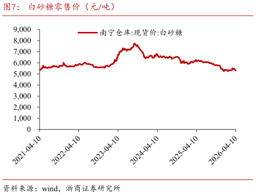 咨询大家白砂糖零售价（元吨）?