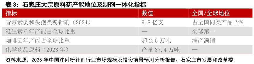 如何解释石家庄大宗原料药产能地位及制剂一体化指标 