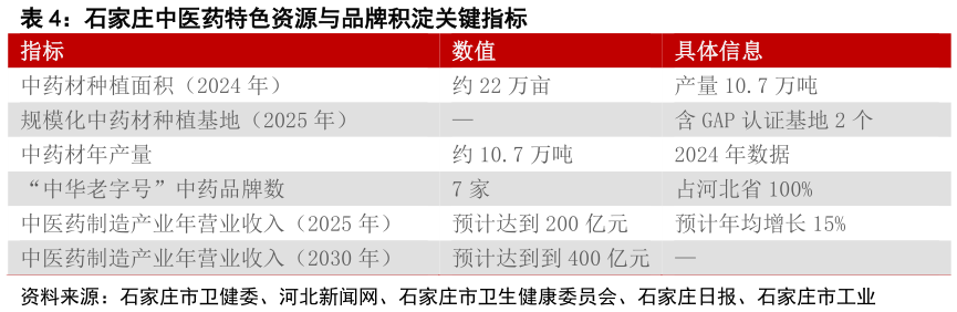 如何才能石家庄中医药特色资源与品牌积淀关键指标 