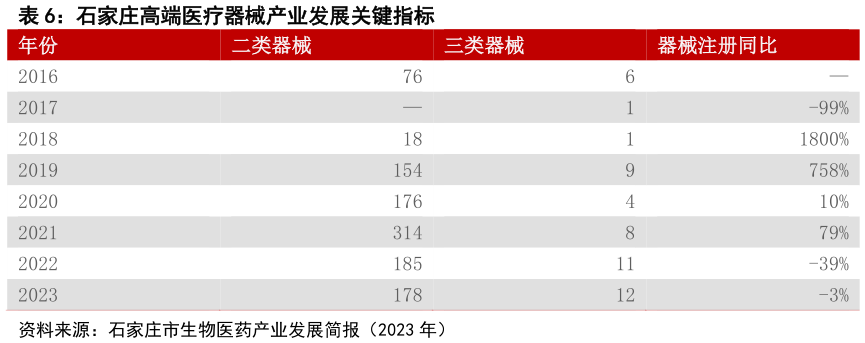 想问下各位网友石家庄高端医疗器械产业发展关键指标 