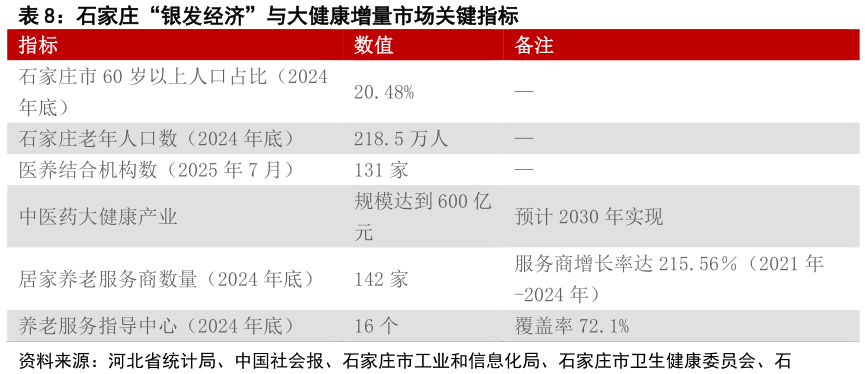 想关注一下石家庄“银发经济”与大健康增量市场关键指标 