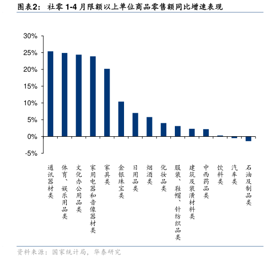 如何看待社零 1-4 月限额以上单位商品零售额同比增速表现
