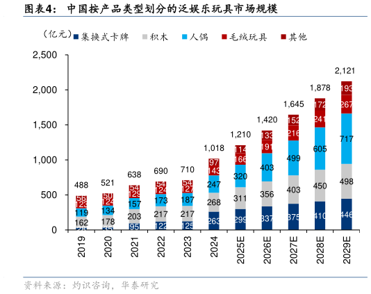 如何了解中国按产品类型划分的泛娱乐玩具市场规模