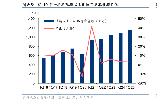 各位网友请教一下近 10 年一季度限额以上化妆品类零售额变化