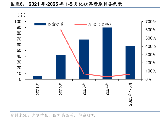 怎样理解2021 年-2025 年 1-5 月化妆品新原料备案数