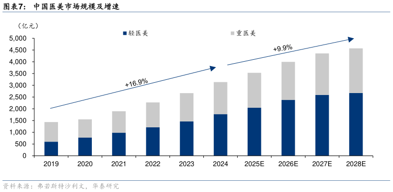 咨询大家中国医美市场规模及增速
