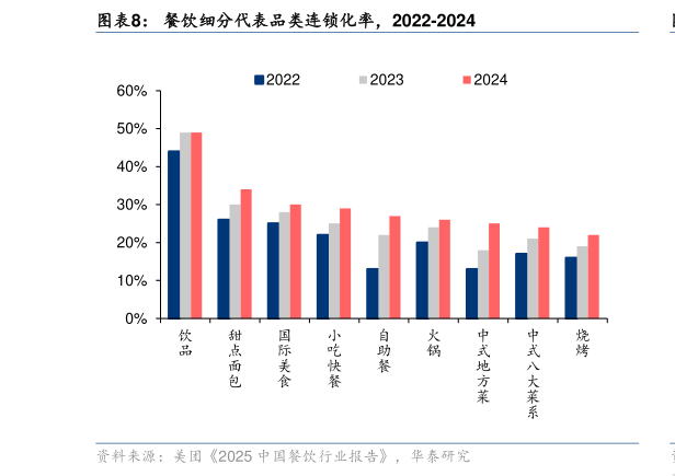 谁能回答餐饮细分代表品类连锁化率，2022-2024